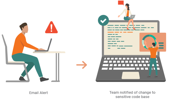 risk alert to sensitive code risk alert to sensitive code