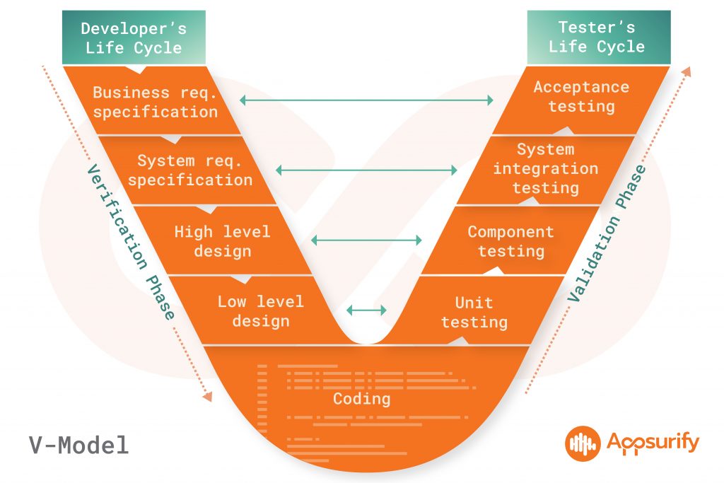 Shift left means moving testing and quality assurance processes to the left on the traditional V-model of software engineering for Test Automation