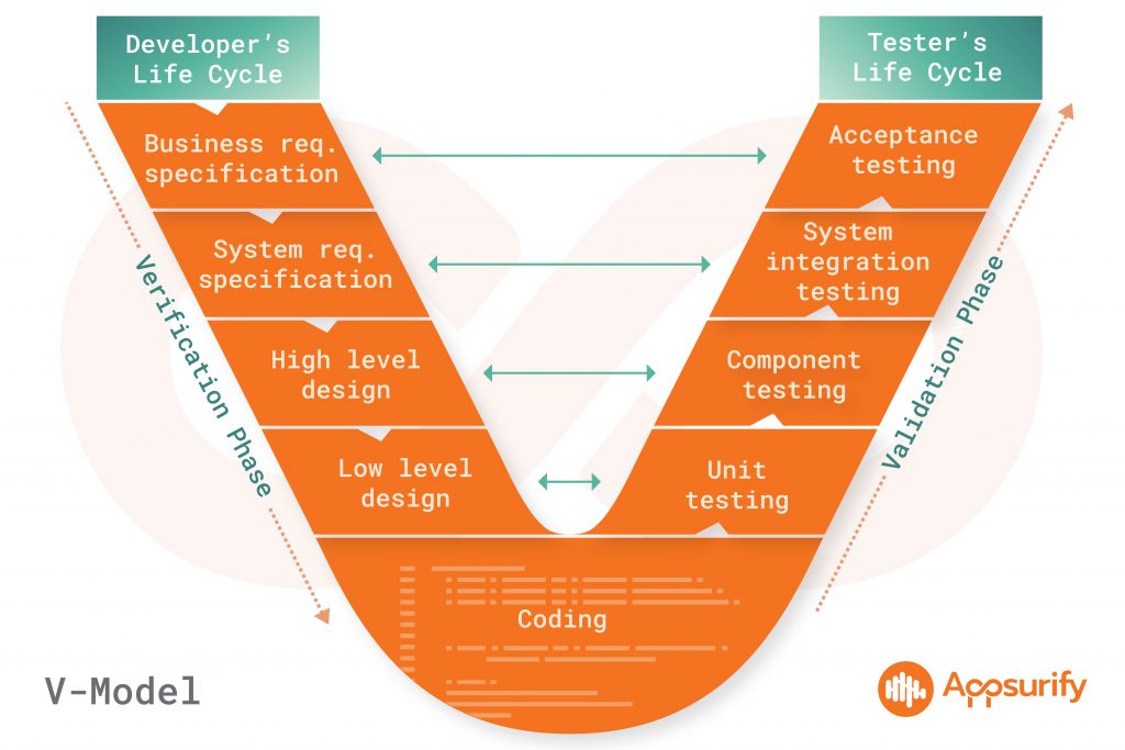 Shift left means moving testing and quality assurance processes to the left on the traditional V-model of software engineering.