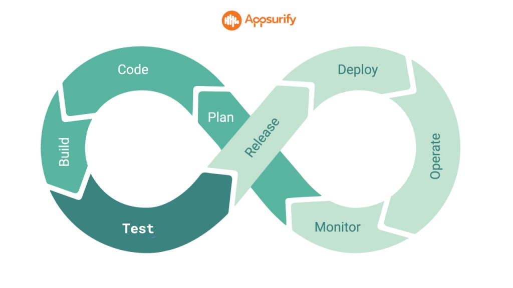 infinity sign symbol showing the stages of the continuous delivery pipeline