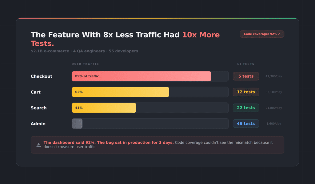 Code coverage lies — horizontal bar chart showing a $2.1B e-commerce site where Checkout handles 89% of user traffic but has only 5 UI tests, while Admin handles 3% of traffic but has 48 tests, despite a 92% code coverage score