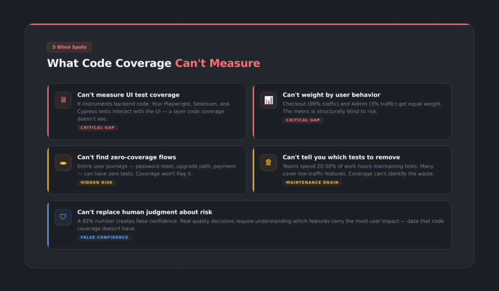 Five ways code coverage lies about your risk — it cannot measure UI test coverage for Playwright Selenium and Cypress, cannot weight by user traffic, cannot find zero-coverage flows, cannot identify which tests to remove, and creates false confidence in quality