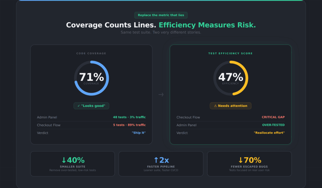 Code coverage lies shown side by side — 71% code coverage says Looks Good and Ship It while the Test Efficiency Score reveals only 47% of tests protect what users actually use, with impact metrics showing 40% smaller test suite and 2x faster CI pipeline and 70% fewer escaped bugs